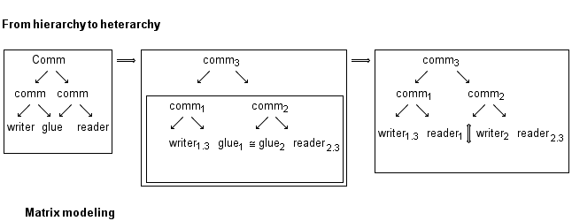     <br /> From hierarchy to heterarchy <br />      &n ...  />               Matrix modeling